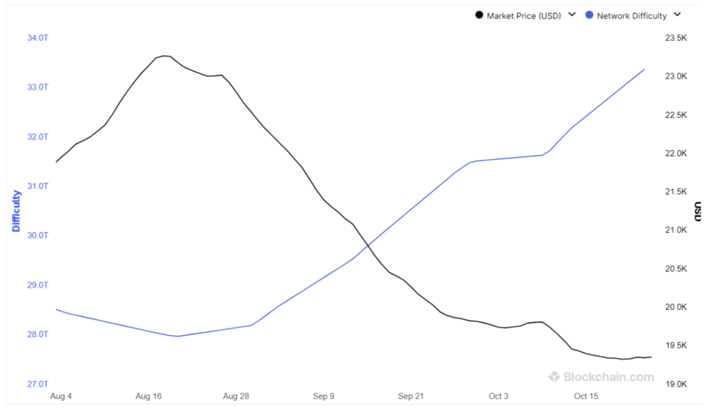 نمودار قیمت بیت کوین در مقایسه با سختی شبکه