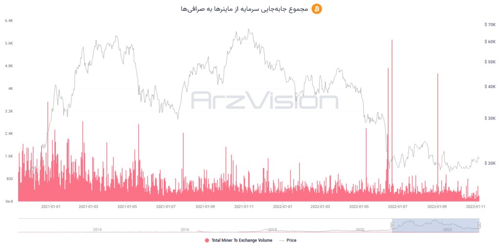 تحلیل آن‌چین: فروش بیت کوین ماینرها چگونه می‌تواند یک نشانه صعودی باشد؟