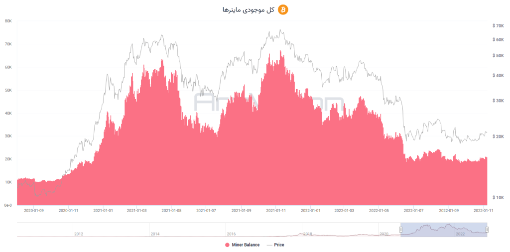 تحلیل آن‌چین: فروش بیت کوین ماینرها چگونه می‌تواند یک نشانه صعودی باشد؟