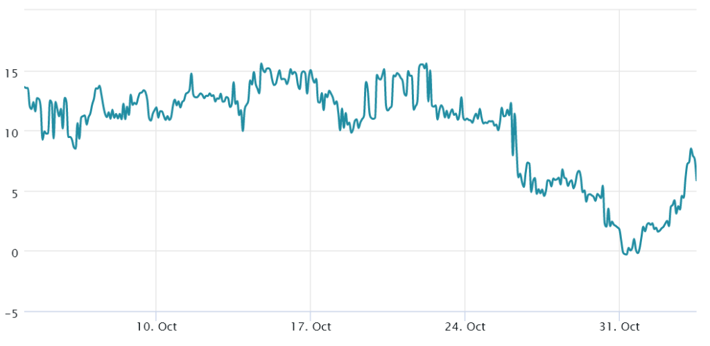 انحراف دلتا ۲۵درصدی ۶۰ روزه معاملات آپشن بیت کوین