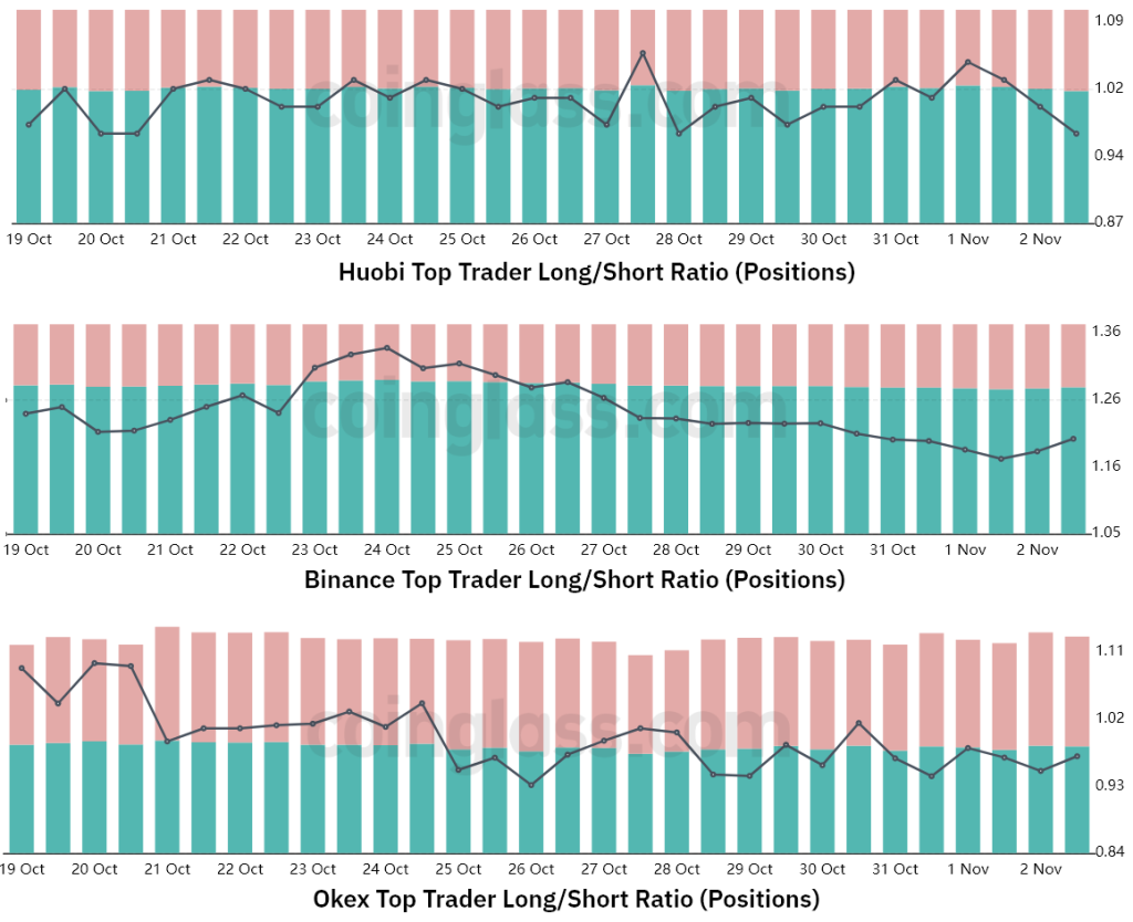 نسبت معاملات لانگ به شورت در صرافی‌های هوبی، بایننس و اوکی‌اکس