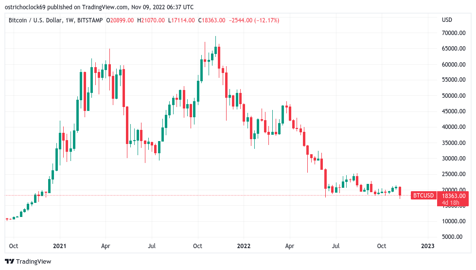 نمودار هفتگی قیمت بیت کوین / دلار در صرافی بیت‌استمپ