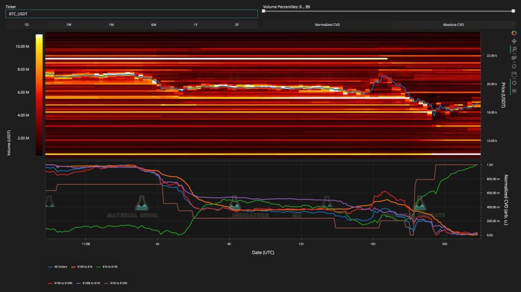 سقوط بیت کوین به ۱۷٬۱۰۰ دلار هم‌زمان با لیکوییدشدن یک میلیارد دلار موقعیت معاملاتی