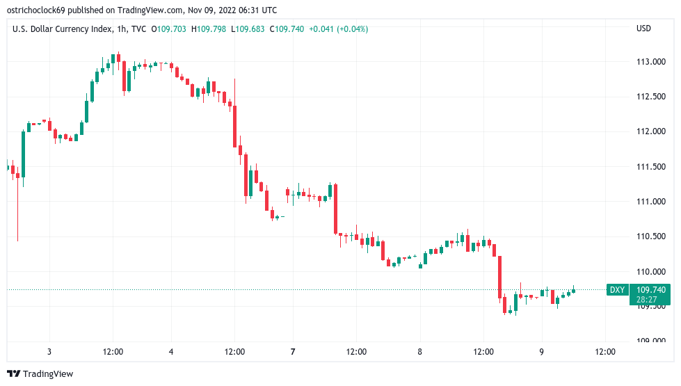 نمودار یک ساعته شاخص دلار آمریکا
