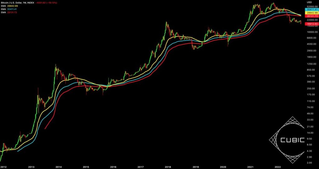سقوط دوباره قیمت بیت کوین تا ۱۵٬۶۰۰ دلار، آیا تحلیلگران انتظار کاهش بیشتری دارند؟