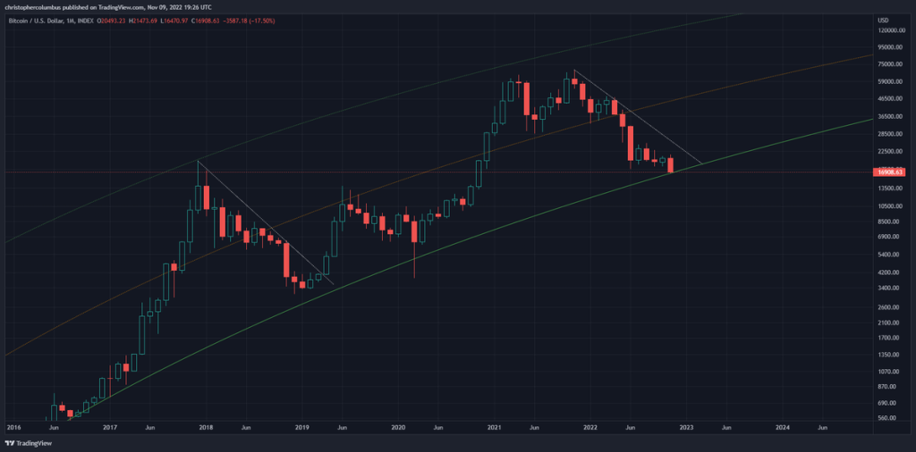 سقوط دوباره قیمت بیت کوین تا ۱۵٬۶۰۰ دلار، آیا تحلیلگران انتظار کاهش بیشتری دارند؟