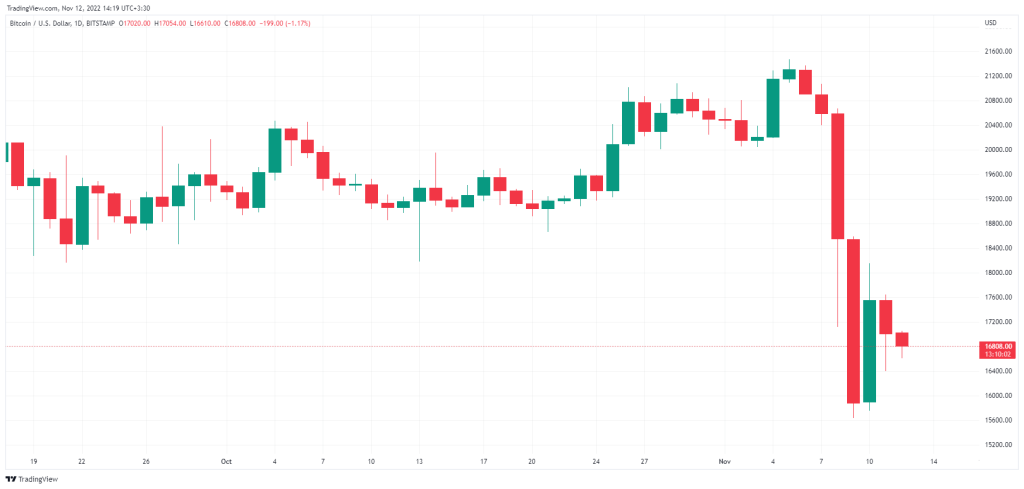 سقوط ۳۰میلیارد دلاری ارزش بازار ارزهای دیجیتال؛ فعلاً نشانه‌ای از بازیابی قیمت‌ها دیده نمی‌شود