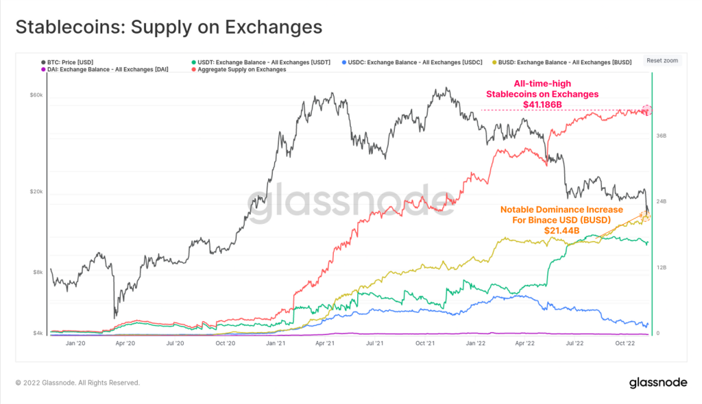 افزایش ترس از صرافی‌ها؛ هولدرهای بیت کوین به کیف پول‌های شخصی مهاجرت می‌کنند