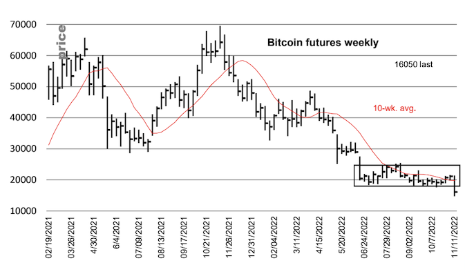 تحلیل قیمت بیت کوین: حمایت بعدی در ۱۳هزار دلار است
