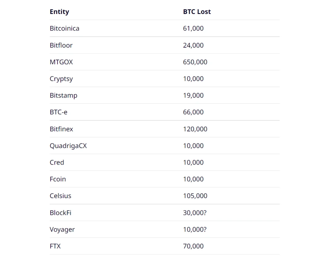 تاکنون ۱.۲میلیون بیت کوین به خاطر بحران مالی صرافی‌ها از چرخه معاملات خارج شده است