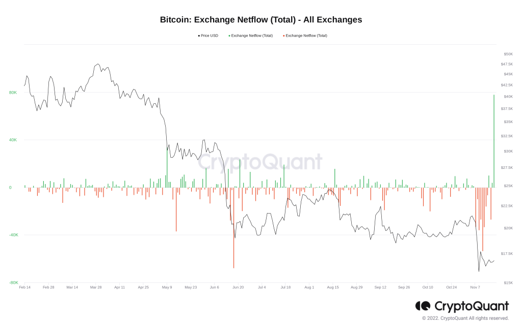 بیشترین ورود سرمایه به بایننس از سال ۲۰۱۸؛ حرکت بعدی بیت کوین چه خواهد بود؟