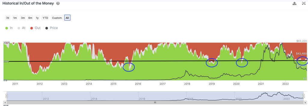 اکنون بیش از نصف هولدرهای بیت کوین در ضرر هستند؛ منتظر تغییر روند باشیم؟
