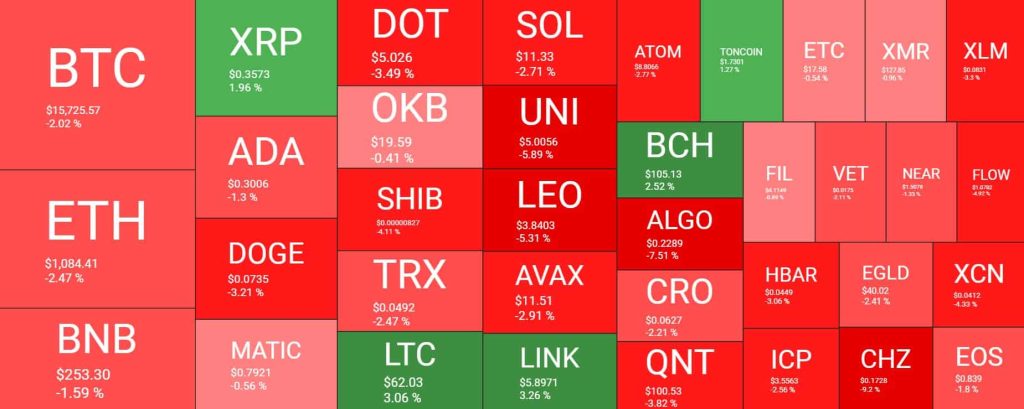 وضعیت بازار: سقوط ۶۰میلیارد دلاری بازار در ۲ روز