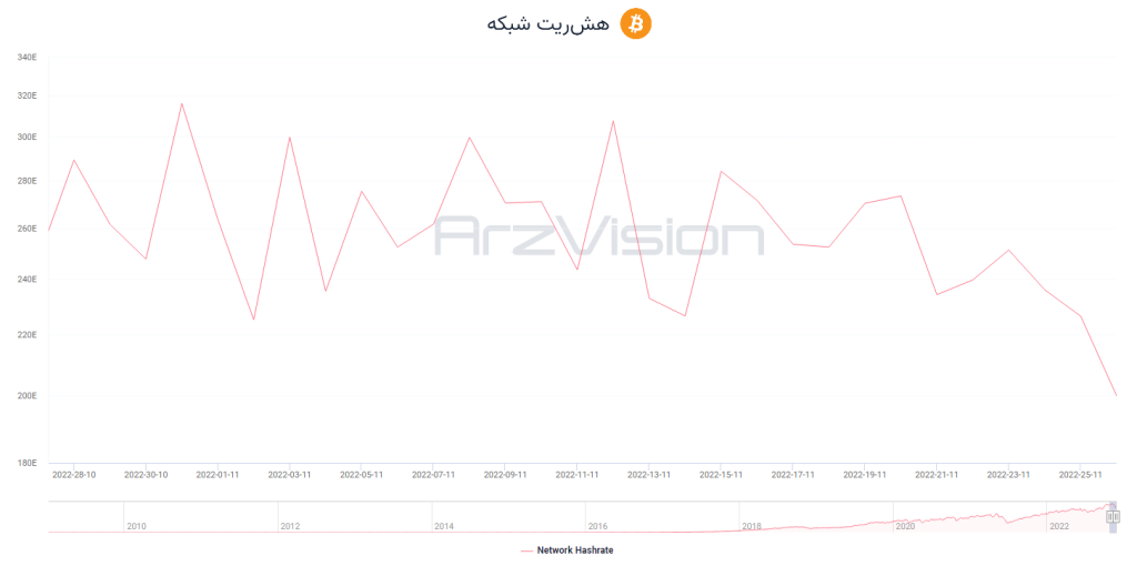 کاهش هم‌زمان هش ریت و درآمد استخراج‌کنندگان بیت کوین؛ زنگ خطر برای صنعت ماینینگ؟