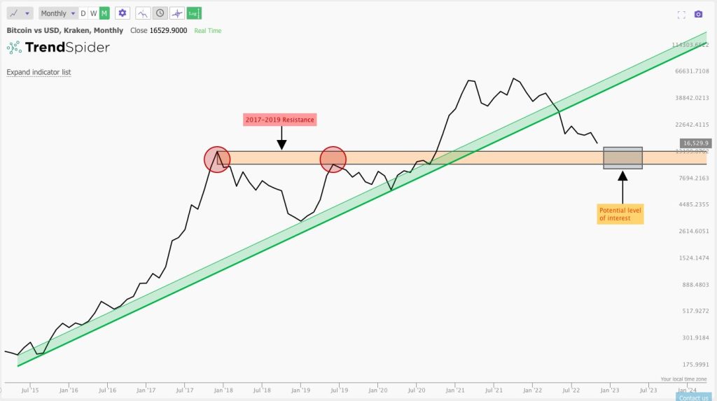 تحلیلگر ارزهای دیجیتال: سقوط بیت کوین به ۱۳هزار دلار اجتناب‌ناپذیر است