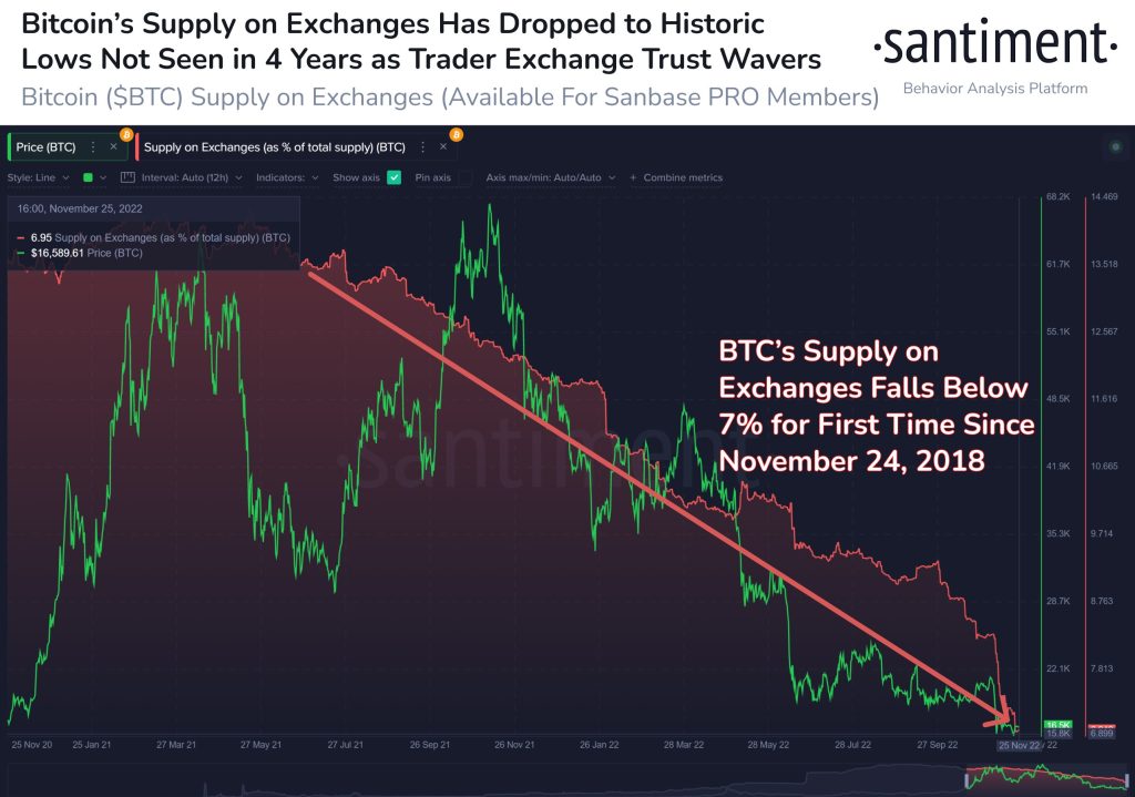 خروج ۲.۸میلیارد دلار بیت کوین از صرافی‌ها در ۳۰ روز؛ منتظر چه تغییراتی باشیم؟