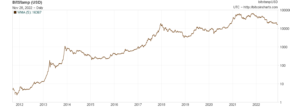 ۹ سال پیش در چنین روزی قیمت بیت کوین برای اولین بار از هزار دلار عبور کرد