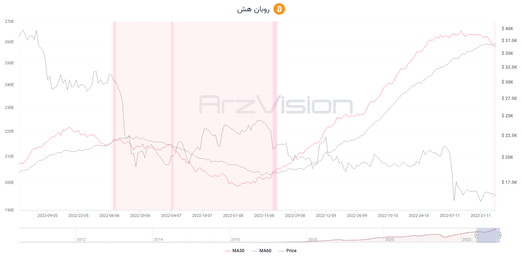 داده‌های تازه: ماینرهای بیت کوین رسماً وارد فاز «تسلیم» شده‌اند