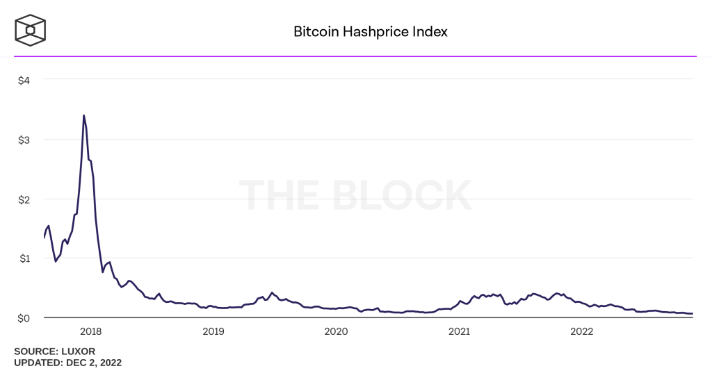 شمارش معکوس برای بزرگترین کاهش سختی استخراج بیت کوین در سال ۲۰۲۲؛ سودآوری ماینینگ بیشتر می‌شود؟