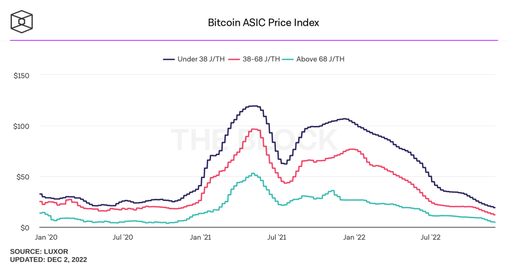 شمارش معکوس برای بزرگترین کاهش سختی استخراج بیت کوین در سال ۲۰۲۲؛ سودآوری ماینینگ بیشتر می‌شود؟