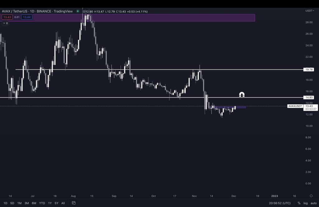 تحلیلگر ارزهای دیجیتال: اولنچ خود را برای جهش آماده می‌کند