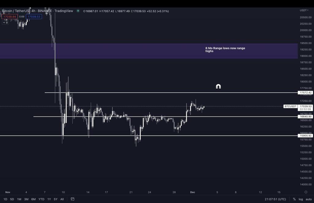 تحلیلگر ارزهای دیجیتال: اولنچ خود را برای جهش آماده می‌کند