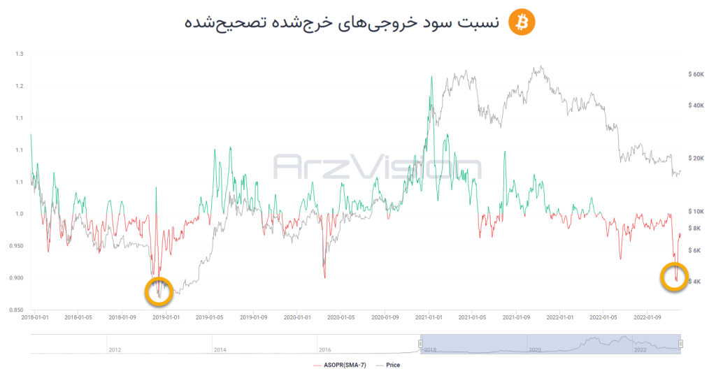 هولدرهای بیت کوین با ضرر قابل‌توجهی مشغول فروش هستند؛ تغییر روند نزدیک است؟
