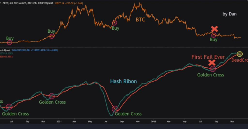 یکی دیگر از مدل‌های محبوب پیش‌بینی قیمت بیت کوین نقض شد
