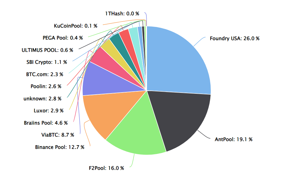 بزرگترین کاهش سختی استخراج بیت کوین از سال ۲۰۲۱؛ ماینرها همچنان ناراضی‌اند