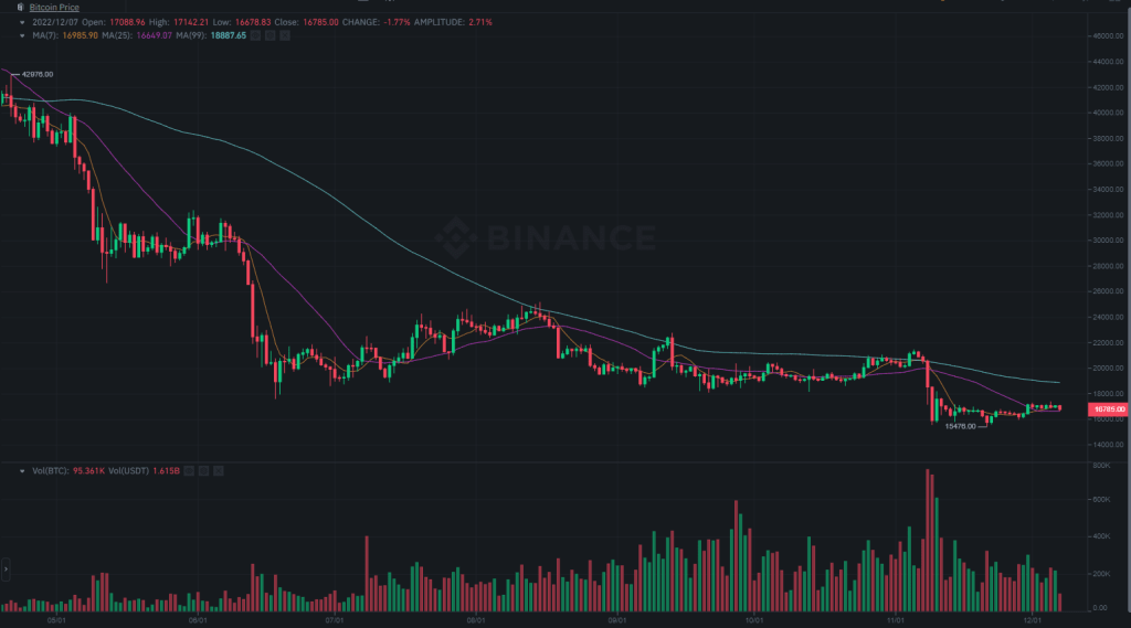وضعیت بازار: سقوط بیت کوین از ۱۷هزار دلار و ریزش آلت کوین‌ها