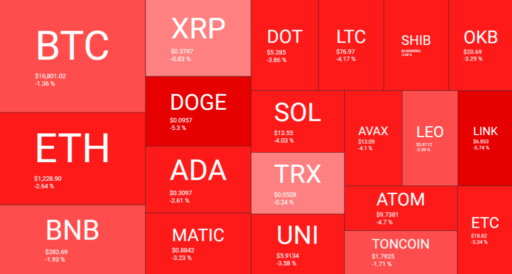 وضعیت بازار: سقوط بیت کوین از ۱۷هزار دلار و ریزش آلت کوین‌ها