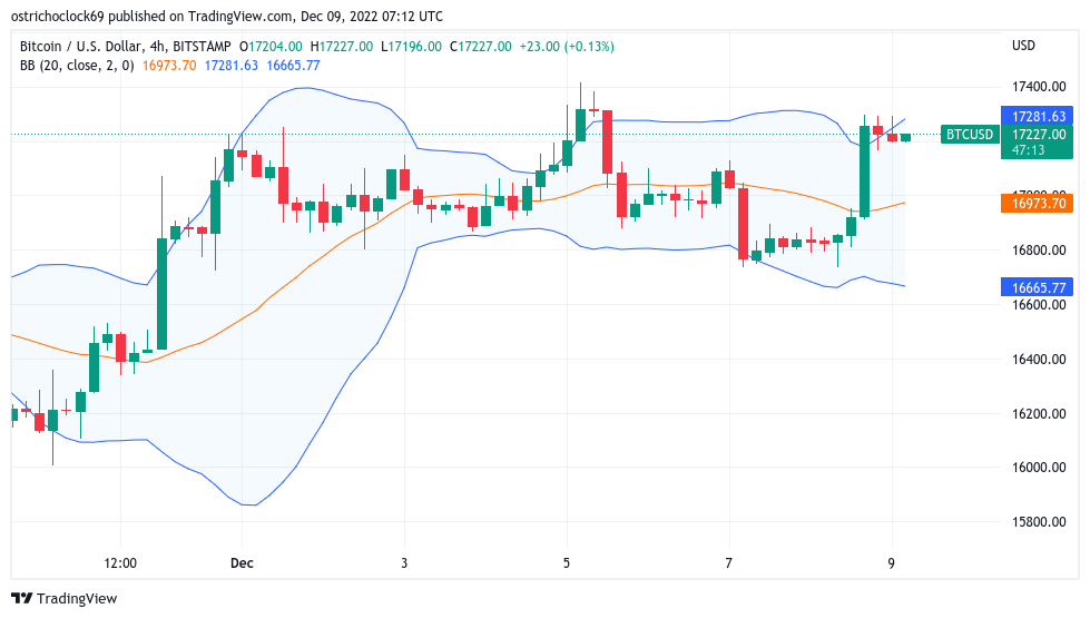 جهش قیمت بیت کوین به ۱۷٬۲۰۰ دلار؛ هدف بعدی کجاست؟