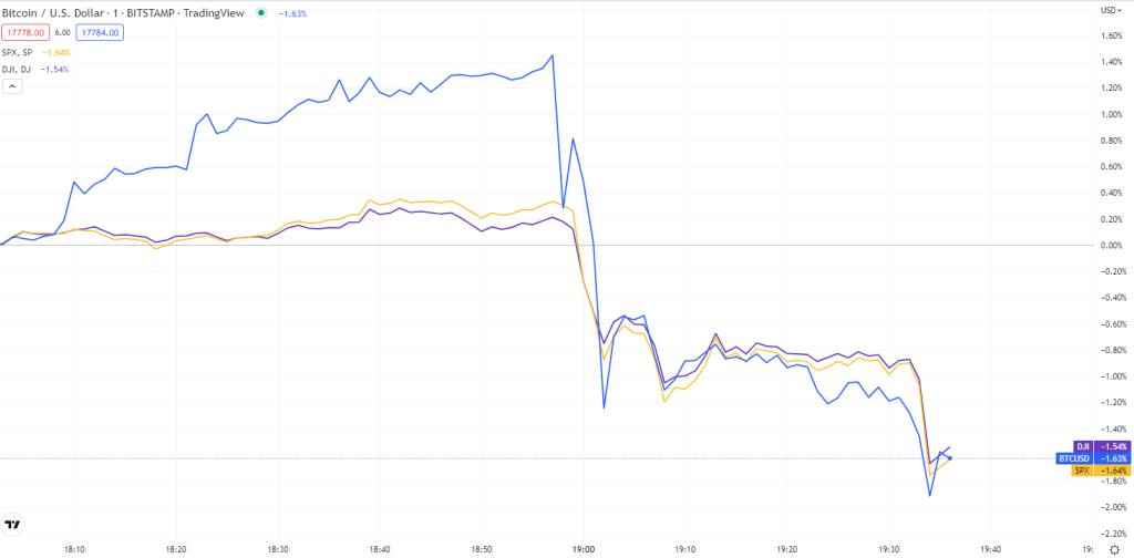 سقوط دوباره قیمت بیت کوین پس از افزایش نرخ بهره