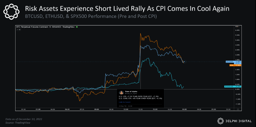 سقوط دوباره قیمت بیت کوین پس از افزایش نرخ بهره
