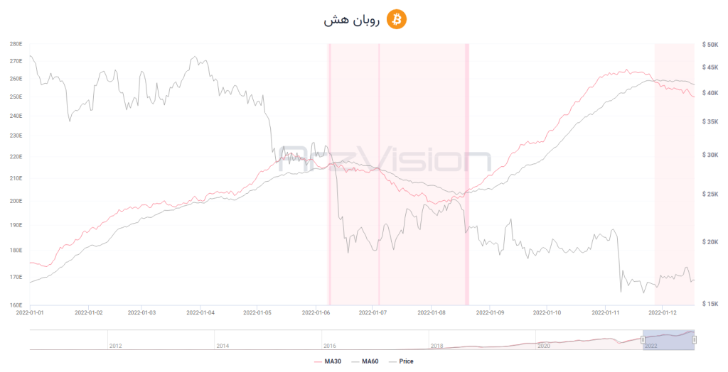 ماینرها طی یک سال گذشته ۵۷هزار بیت کوین به صرافیها واریز کردهاند؛ فشار فروش کاهش یافته است؟ ماینرها طی یک سال گذشته ۵۷هزار بیت کوین به صرافیها واریز کردهاند؛ فشار فروش کاهش یافته است؟