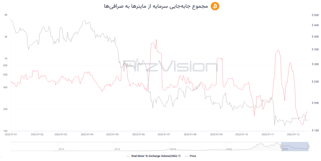 ماینرها طی یک سال گذشته ۵۷هزار بیت کوین به صرافیها واریز کردهاند؛ فشار فروش کاهش یافته است؟ ماینرها طی یک سال گذشته ۵۷هزار بیت کوین به صرافیها واریز کردهاند؛ فشار فروش کاهش یافته است؟