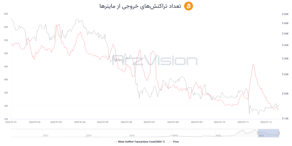 ماینرها طی یک سال گذشته ۵۷هزار بیت کوین به صرافیها واریز کردهاند؛ فشار فروش کاهش یافته است؟ ماینرها طی یک سال گذشته ۵۷هزار بیت کوین به صرافیها واریز کردهاند؛ فشار فروش کاهش یافته است؟