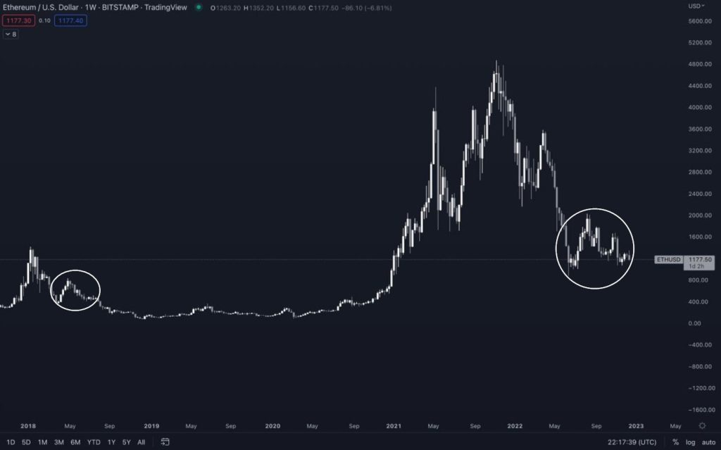 بازیابی سریع قیمت یا ادامه زمستان ارزهای دیجیتال؟ تحلیلگران پاسخ می‌دهند