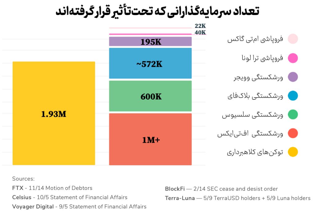 گزارش: آسیب توکن‌های کلاهبرداری به سرمایه‌گذاران بیشتر از سقوط FTX است