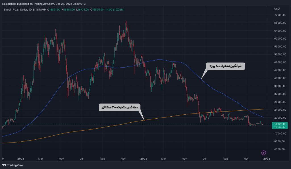تحلیلگر ارزهای دیجیتال: ۳ نشانه برای تشخیص نقطه سقوط قیمت بیت کوین