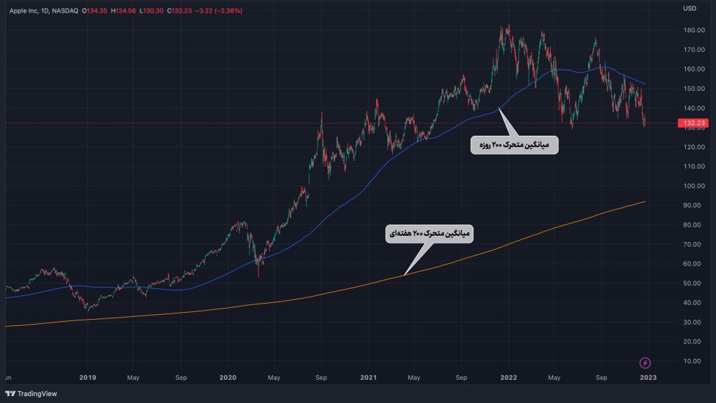 تحلیلگر ارزهای دیجیتال: ۳ نشانه برای تشخیص نقطه سقوط قیمت بیت کوین