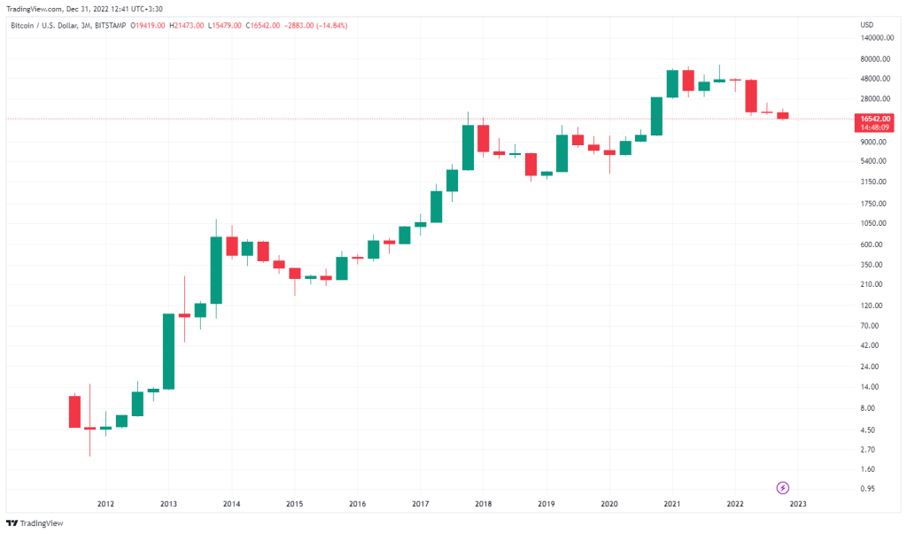 شمارش معکوس برای شروع سال ۲۰۲۳؛ بیت کوین و یک رکورد نزولی جدید