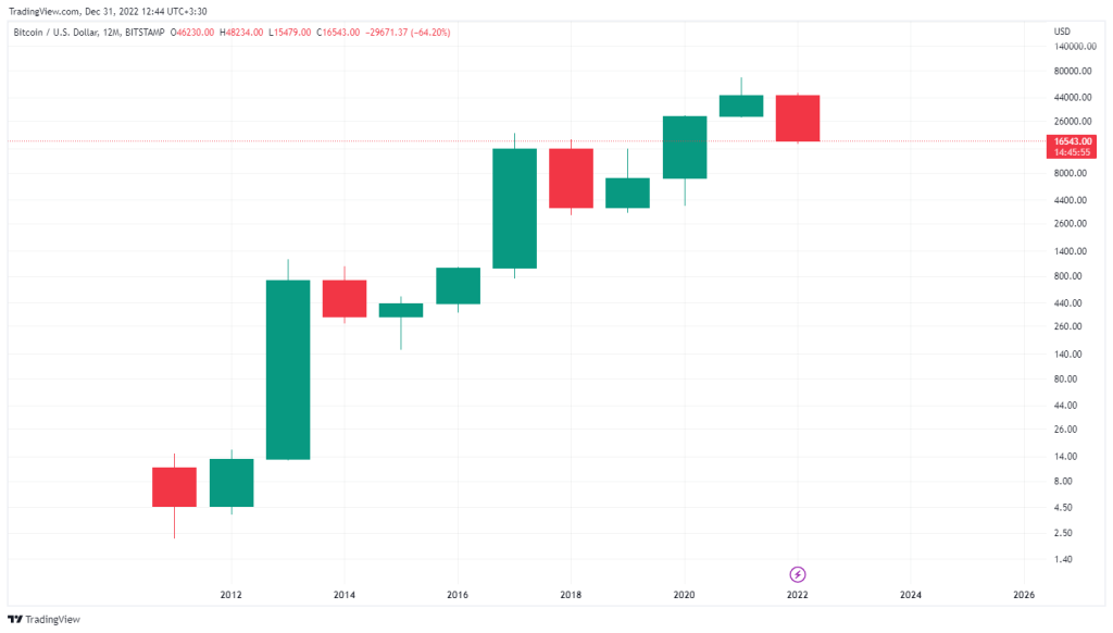 شمارش معکوس برای شروع سال ۲۰۲۳؛ بیت کوین و یک رکورد نزولی جدید