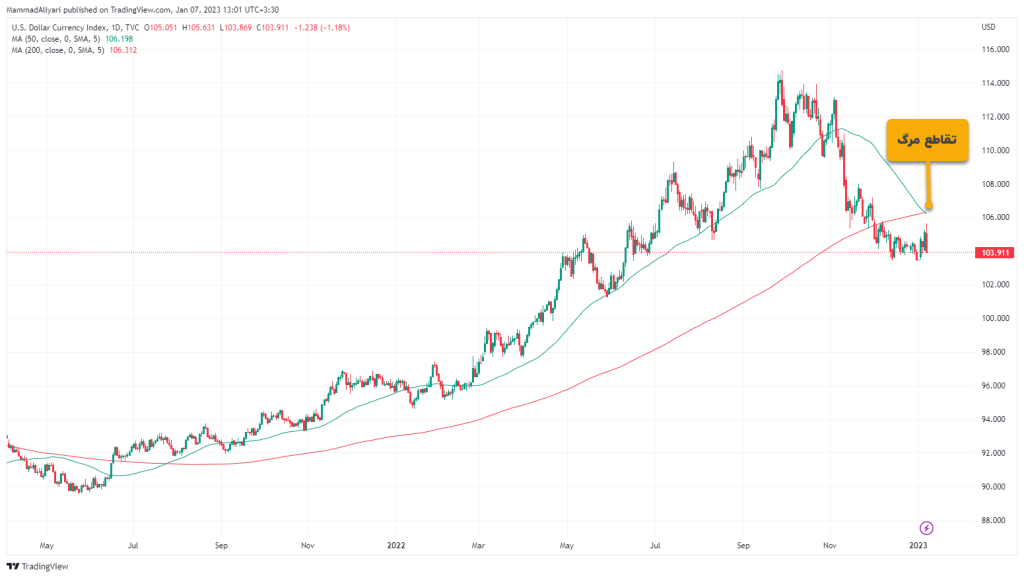 تقاطع مرگ روی شاخص دلار (DXY)؛ منتظر جهش بیت کوین باشیم؟