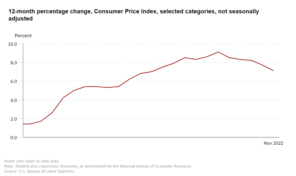 نرخ تورم دسامبر آمریکا پنجشنبه اعلام خواهد شد؛ منتظر چه تغییراتی برای بیت کوین باشیم؟