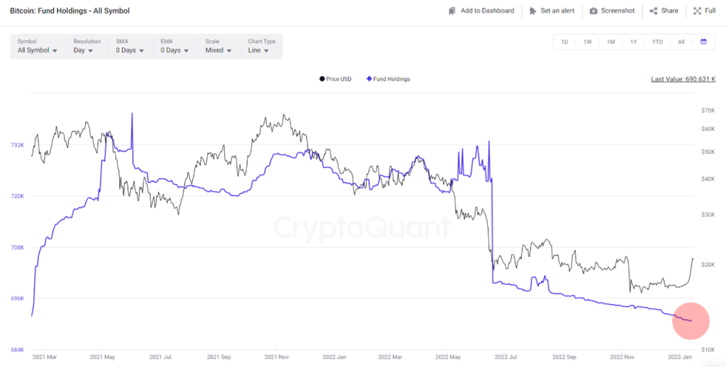سه دلیل برای اصلاح قیمت بیت کوین پیش از شروع روند صعودی