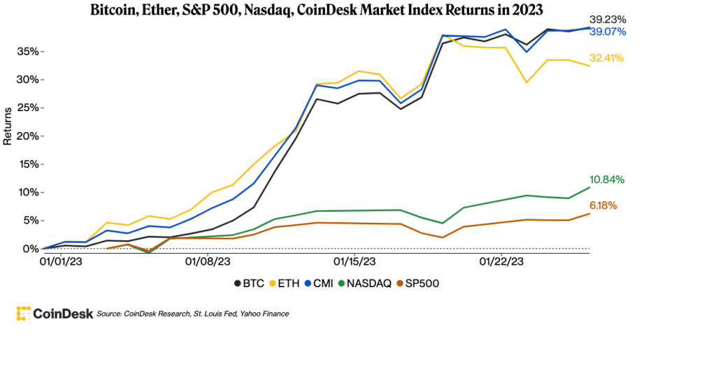 ادامه نوسان بیت کوین در نزدیکی ۲۳هزار دلار؛ تکلیف بازار این هفته مشخص می‌شود؟