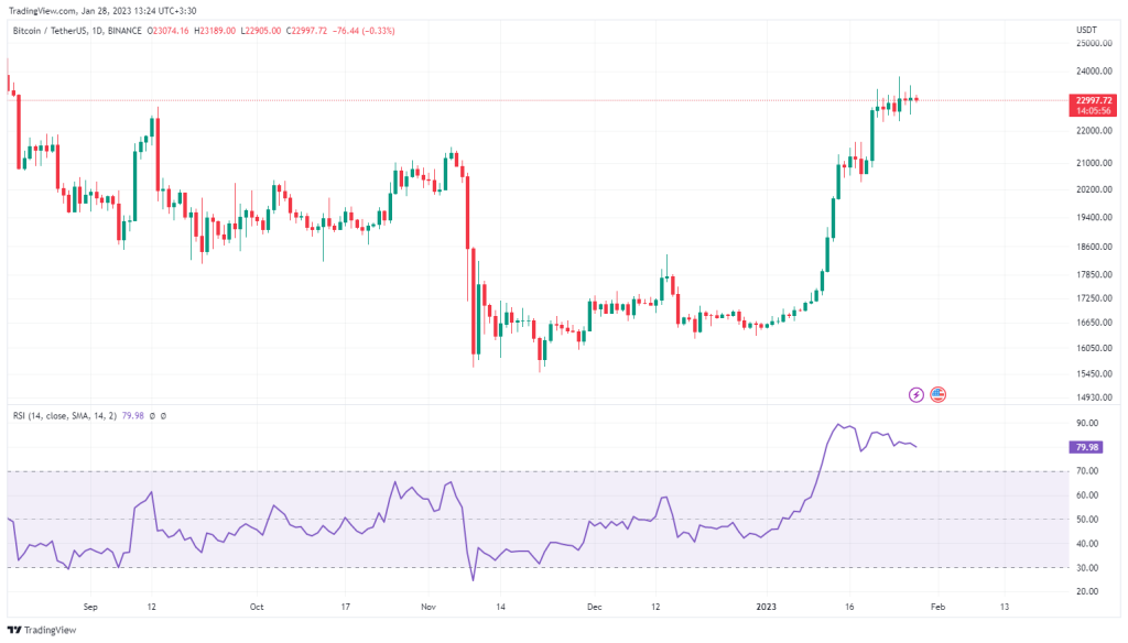 ادامه نوسان بیت کوین در نزدیکی ۲۳هزار دلار؛ تکلیف بازار این هفته مشخص می‌شود؟