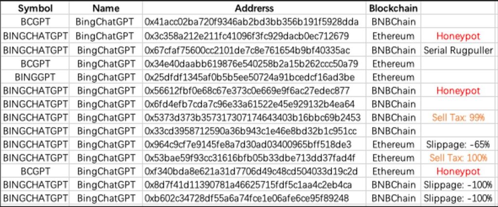 گزارش: ظهور توکن‌های پامپ و دامپ چت‌جی‌پی‌تی