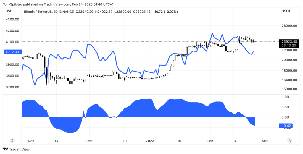هم‌بستگی منفی میان بیت کوین و شاخص اس‌اند‌پی ۵۰۰ چه تأثیری بر قیمت خواهد گذاشت؟